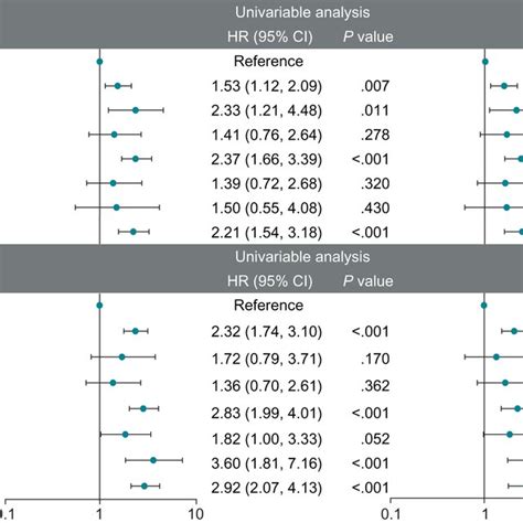 Univariable And Multivariable Analysis For Risk Of Major Bleeding And