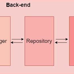 Back-end Architecture Pattern | Download Scientific Diagram