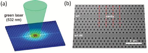 Figure 1 From Selective Tuning Of High Q Silicon Photonic Crystal