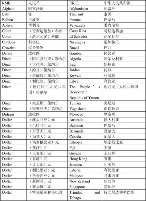 世界各国名称中英文对照word文档在线阅读与下载无忧文档