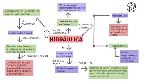 Mapa Conceptual De La Hidraulica Mapapapa The Best Porn Website