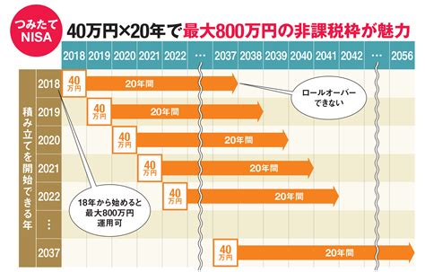 「つみたてnisa」と従来の「nisa」はどっちが得？2つのnisaのメリット・デメリット、特徴などから、「つみたてnisa」を選んだほうが得する人を検証！｜つみたてnisa（積立nisa