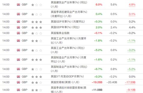 外汇交易员 On Twitter 8月英国经济意外疲软，陷入衰退可能性加剧。三大主要行业中，制造业大幅下滑，服务业萎缩，但建造业有增长。9