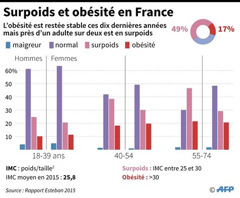 Quel Est Le Pourcentage De Personnes En Surpoids En France