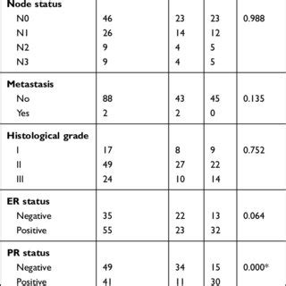 Relationship Between Tusc Expression And Clinicopathological Features