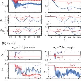 Color Online Two Dimensional Plots On The P Ap Plane Of The Time