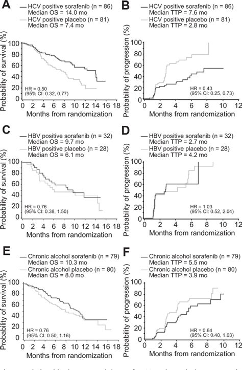 Figure 1 From Efficacy And Safety Of Sorafenib In Patients With Advanced Hepatocellular