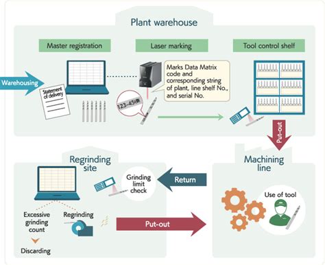 What Is Traceability Traceability Solutions KEYENCE America