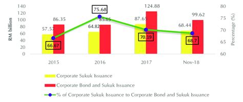Corporate Sukuk Issuance Download Scientific Diagram