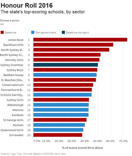 Selective Schools Ranking & Entry Scores - 2017 Report