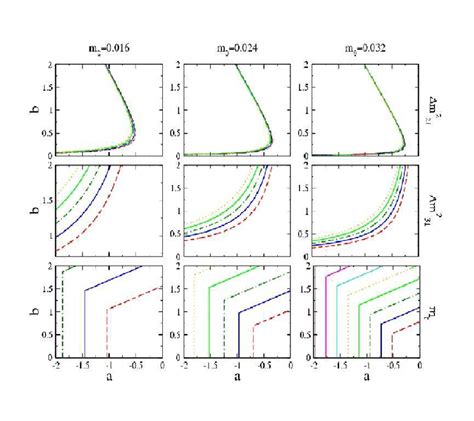 Contour Plot Of M 2 21 M 31 2 And Sum Of Absolute Neutrino Masses