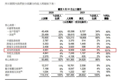 菜鸟网络2021财年收入同比增长68至37258亿元 圣鑫达物流信息报