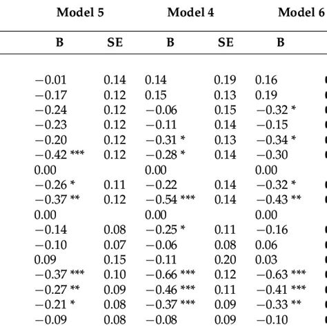 Ordinal Logistic Regression Model Model 5 And Logistic Regression Models Download