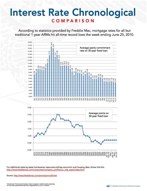 Lowest Mortgage Rates When Was The Lowest Mortgage Rates In History