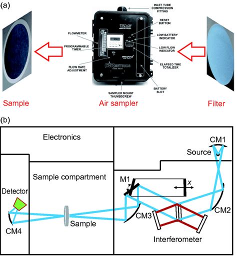 (Color online) Sampling sketch (a) and measurement principle of the ...