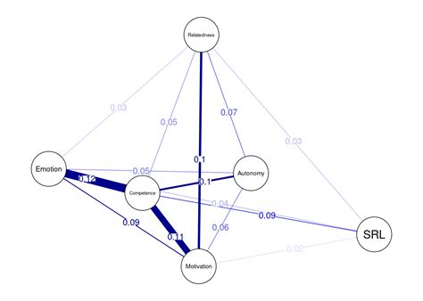 Learning Analytics Methods And Tutorials Psychological Networks A