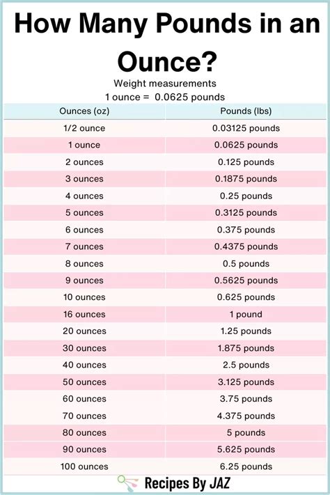 How Many Pounds in an Ounce? (oz to lbs Conversion guide) | Pound ...