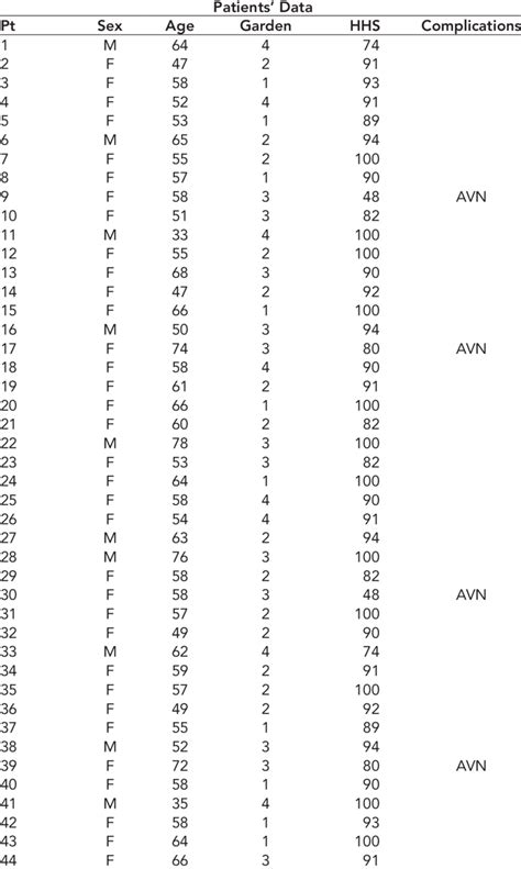 Patients Demographic Data Sex Age Garden Type And Complications Download Table