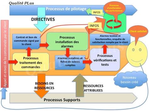 Qualité Plus Quest Ce Que La Cartographie Des Processus Qualité