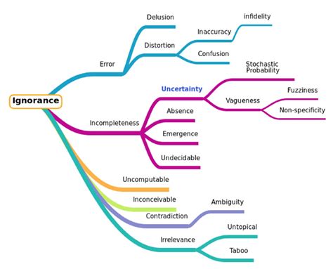 Taxonomy Of Ignorance And Uncertainty Figure Redrawn From 32