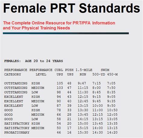 Female Prt Standards I Sail I M A Sailor I Sail