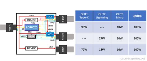 解读乐得瑞ldr6020 Pd协议芯片：开启智能快充新时代 Csdn博客