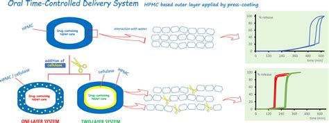 Erodible Coatings Based On Hpmc And Cellulase For Oral Time Controlled