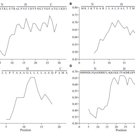 Diagram Of Vasp Variants A And Their Effect B On The Expression