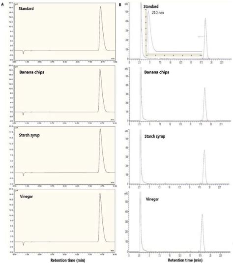 Chromatograms Of The Hplc A And Iec B Methods A Standard