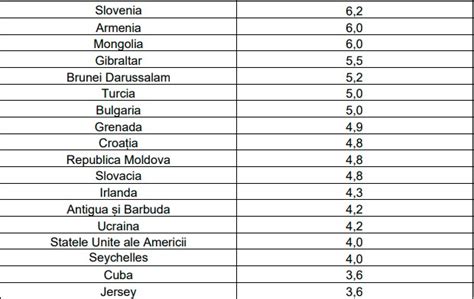 Noua Lista A Statelor Cu Risc Epidemiologic Ridicat 5 Tari Au Intrat