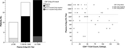 A Plasma Cryptococcal Antigen Crag By Lateral Flow Assay Lfa Titer Download Scientific