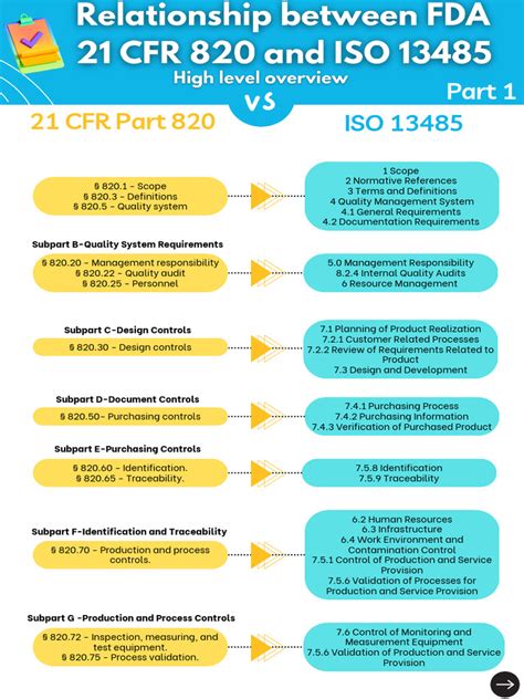 21 Cfr 820 Vs Iso 13485 Pdf Medical Device Quality Management System