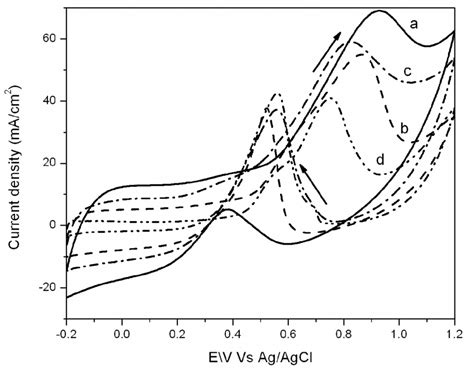 Cyclic Voltammetric Response Of A Gc C Wa Wt Pt Nafion