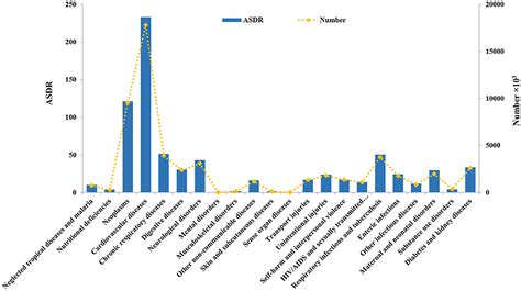 Frontiers Global Regional And National Death And Disability