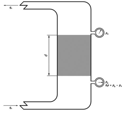 Airflow Resistance Fraunhofer Ibp