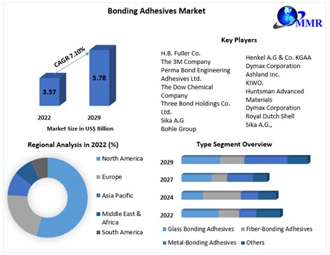 Bonding Adhesives Market Global Industry Analysis And Forecast