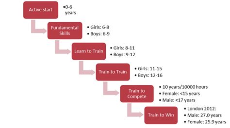 A Typical Long Term Athlete Development Plan For A Sport Download