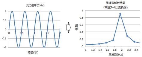 周波数分析の方法 エクセルを使用～制御工学の基礎あれこれ～