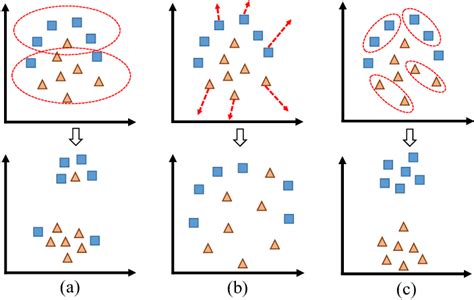 Illustration Of Three Unsupervised Learning Strategies A Clustering