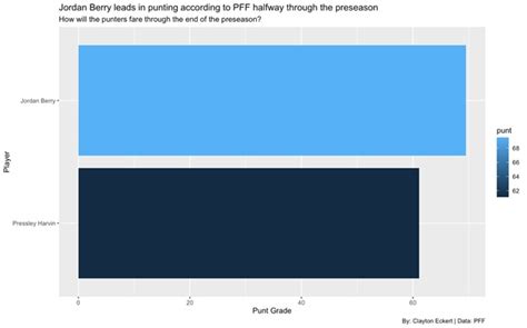 Eckert's Stats: Steelers 2021 Mid-Preseason Datapoints - Steelers Depot