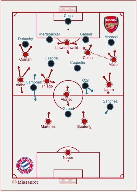 Match Analysis: FC Bayern München – Arsenal FC 5-1 (3-0) – Miasanrot.com