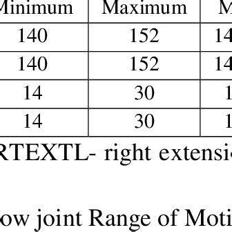 -The Mean and Standard Deviation (SD) of all Elbow ROM | Download Table