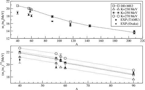 Figure 1 From Relativistic Quasiparticle Random Phase Approximation