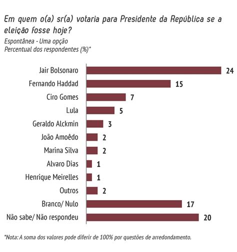 CNI Ibope Haddad consolida se na segunda posição no segundo turno