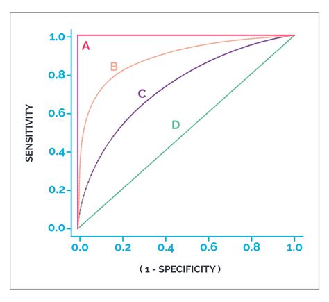 Sensitivity Specificity And Predictive Values Biostatistics And