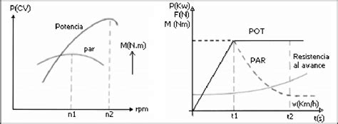 Figura B Curva Caracter Stica Potencia Par De Un Motor T Rmico Y