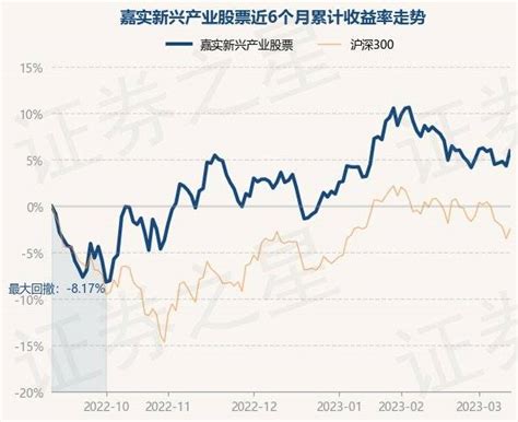 3月13日基金净值：嘉实新兴产业股票最新净值4208，涨154重仓股投资单位净值