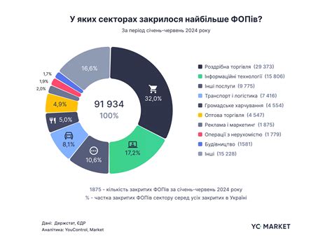 Закриття ФОПів в Україні зросло на 54%, а компаній – на 15% | Блог YC ...