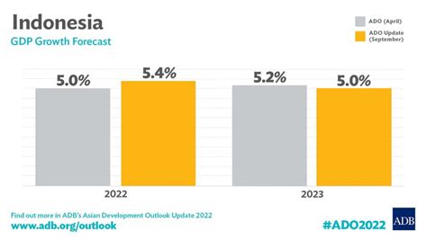 Indonesia’s Economy Holding Up Well in 2022; Faces Headwinds in 2023 — ADB | Asian Development Bank