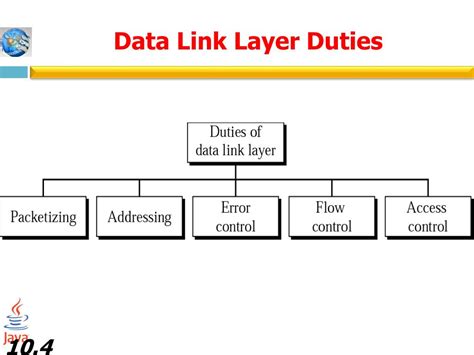 Ppt Part Iii Data Link Layer Error Detection And Correction